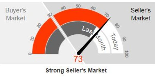 Weekly Farmington Hills Housing Market Report