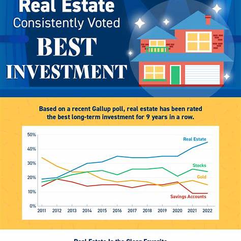 Real estate consistently ranks as a top long-term investment, outperforming stocks, gold, and savings accounts