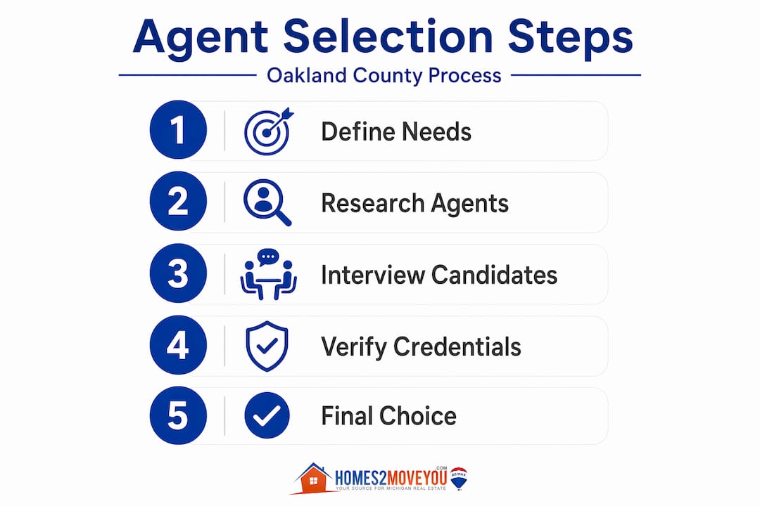 Agent selection steps for finding a real estate agent in Oakland County Michigan — 5 step process: define needs, research agents, interview candidates, verify credentials, final choice — infographic by Tom Gilliam RE/MAX Classic Farmington Hills Michigan — Homes2MoveYou.com