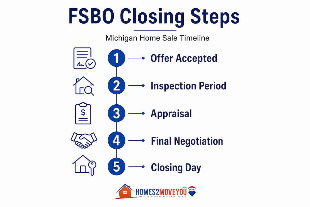 FSBO closing steps Michigan home sale timeline — offer accepted, inspection, appraisal, final negotiation, closing day — Homes2MoveYou.com Tom Gilliam RE/MAX Classic