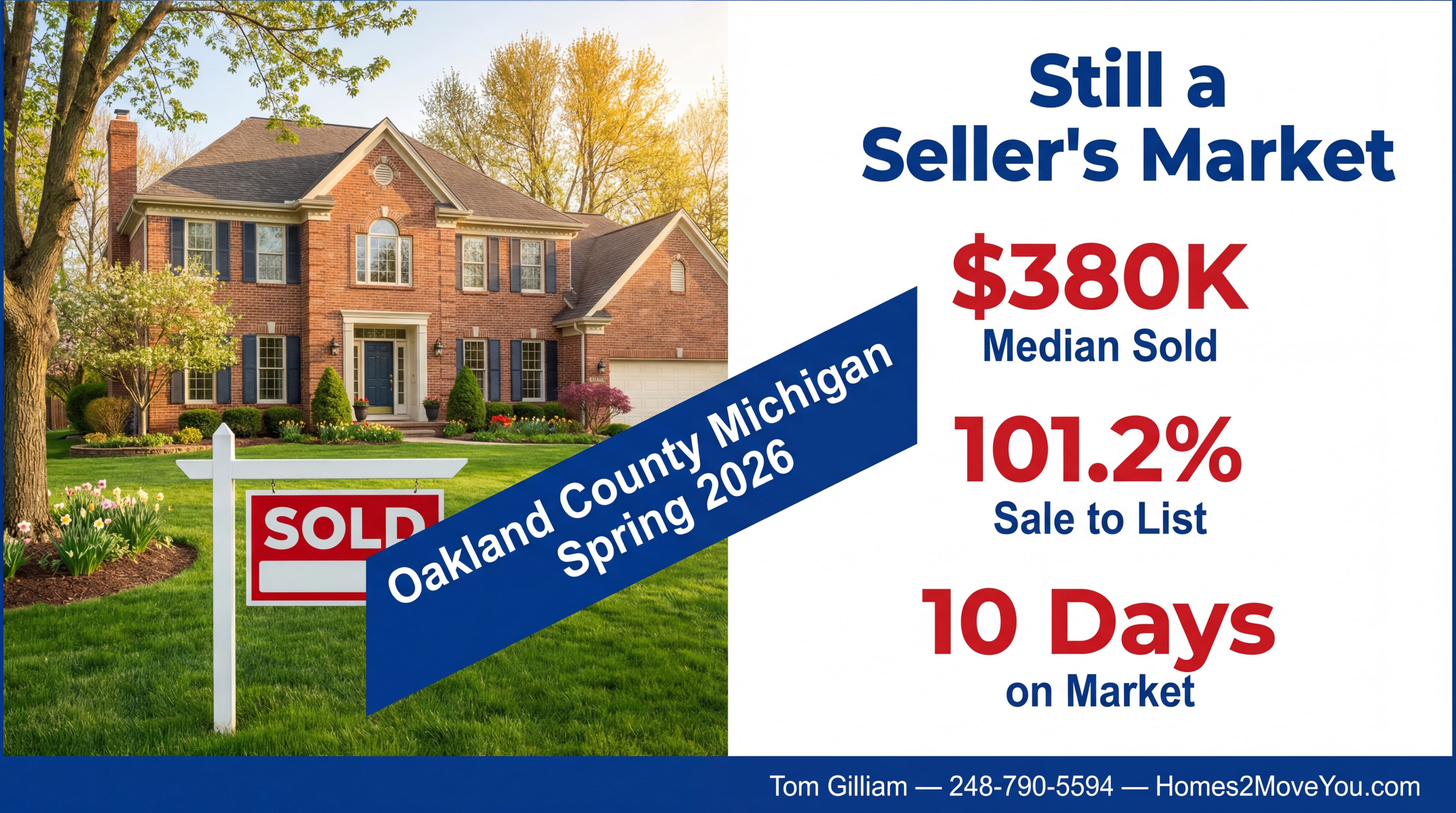 Oakland County Michigan home with SOLD sign and Spring 2026 market data showing 380K median sold price 101.2% sale to list ratio and 10 days on market — Tom Gilliam RE/MAX Classic Homes2MoveYou Farmington Hills Michigan seller's market guide 2026