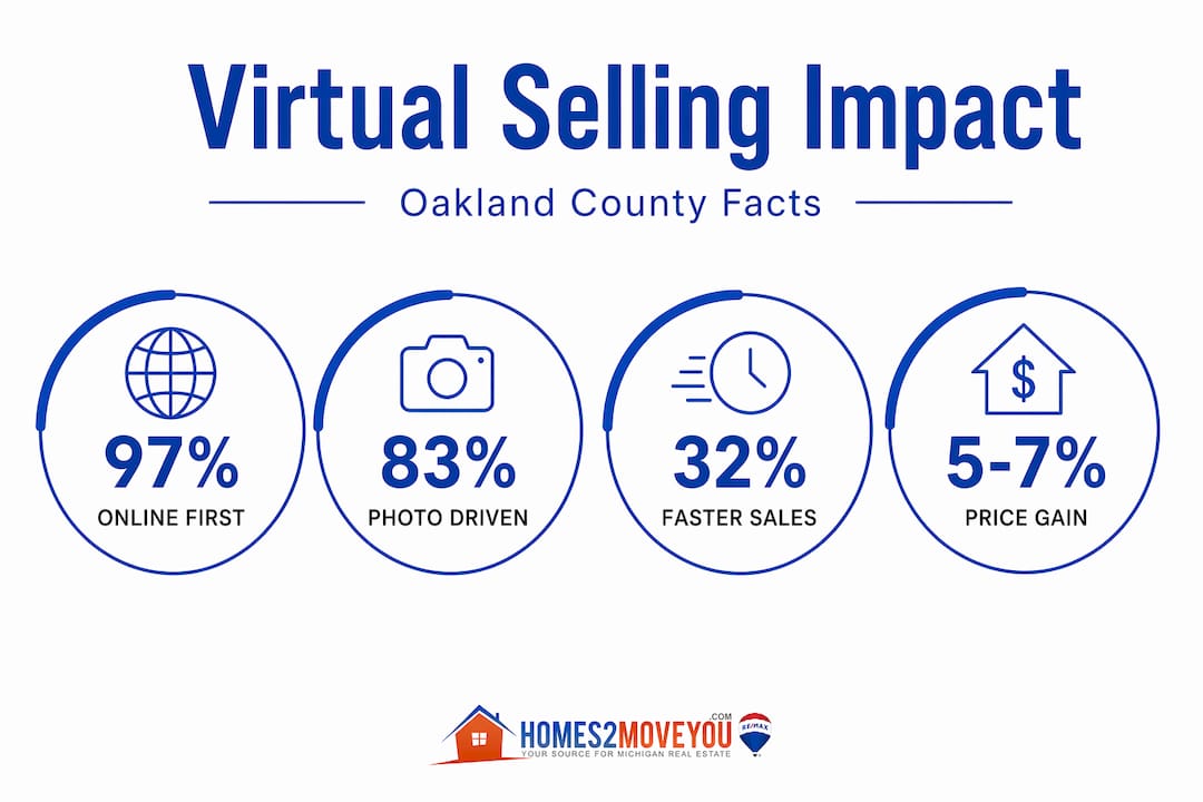 virtual-selling-impact-oakland-county-infographic
