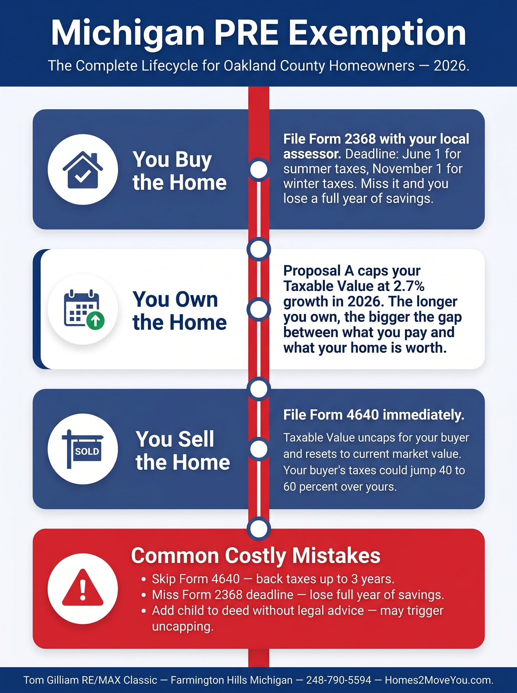 Michigan PRE Exemption complete lifecycle infographic showing four stages from buying to selling a home in Oakland County Michigan with Form 2368 and Form 4640 filing deadlines and common costly mistakes presented by Tom Gilliam RE/MAX Classic Farmington Hills Michigan