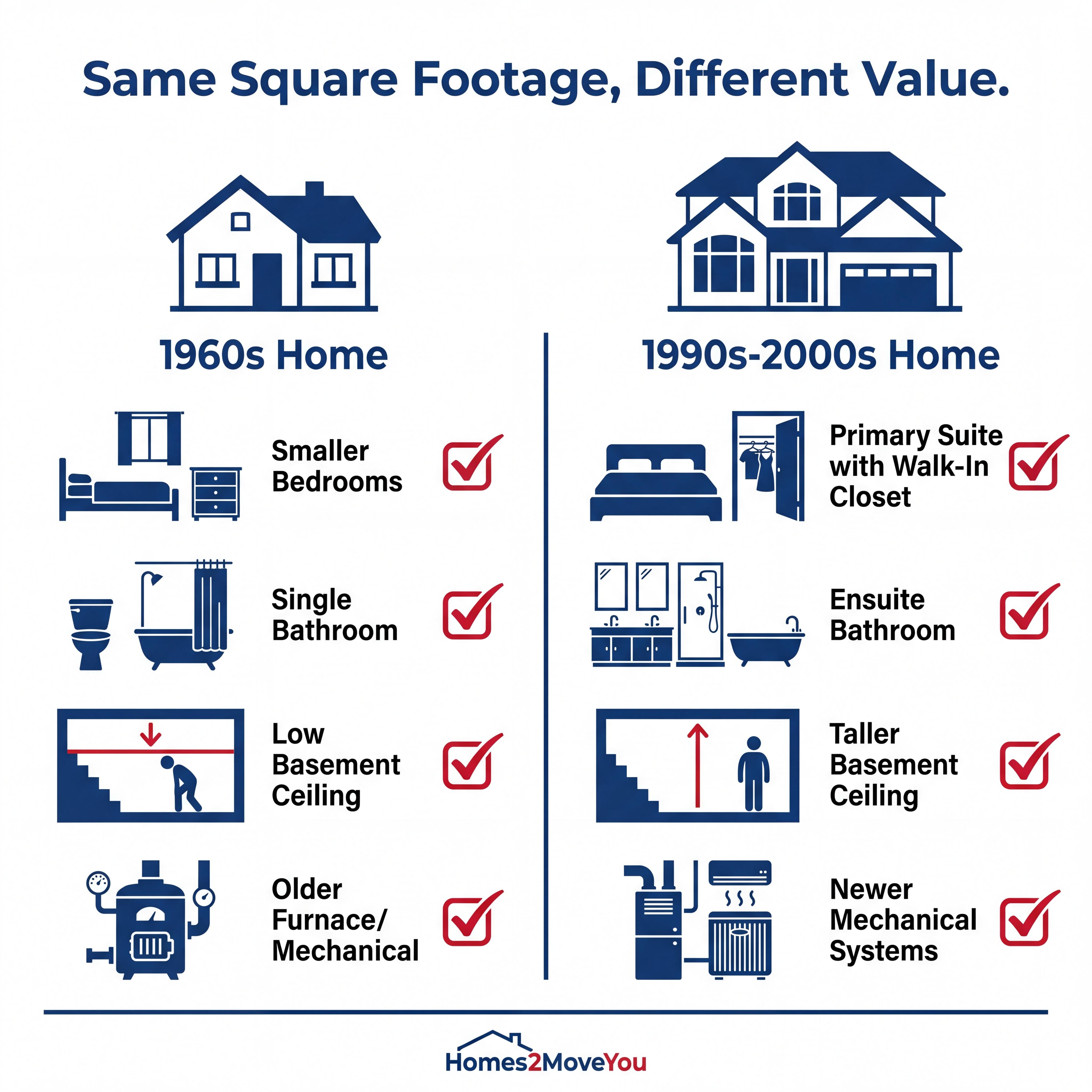 Infographic comparing a 1960s home and a 1990s-2000s home with the same square footage — primary suite, basement ceiling height, and mechanical systems differences, Farmington Hills Michigan 2026