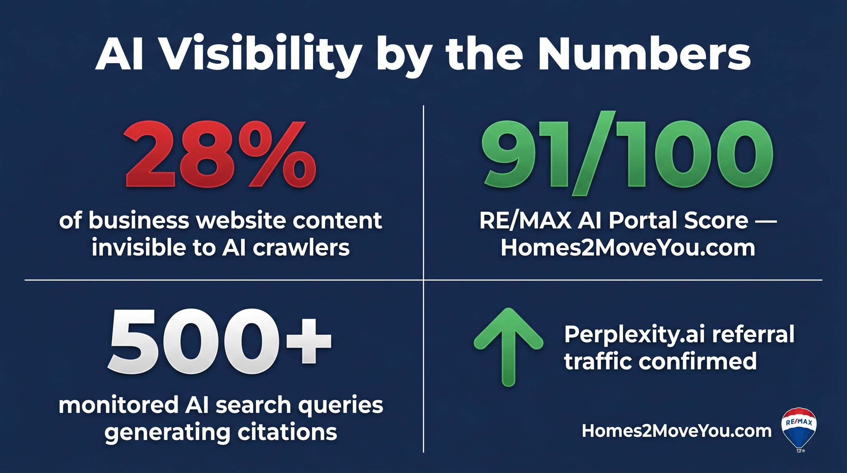 AI-visibility-by-the-numbers-Oakland-County-real-estate-Homes2MoveYou-REMAX-Classic-2026