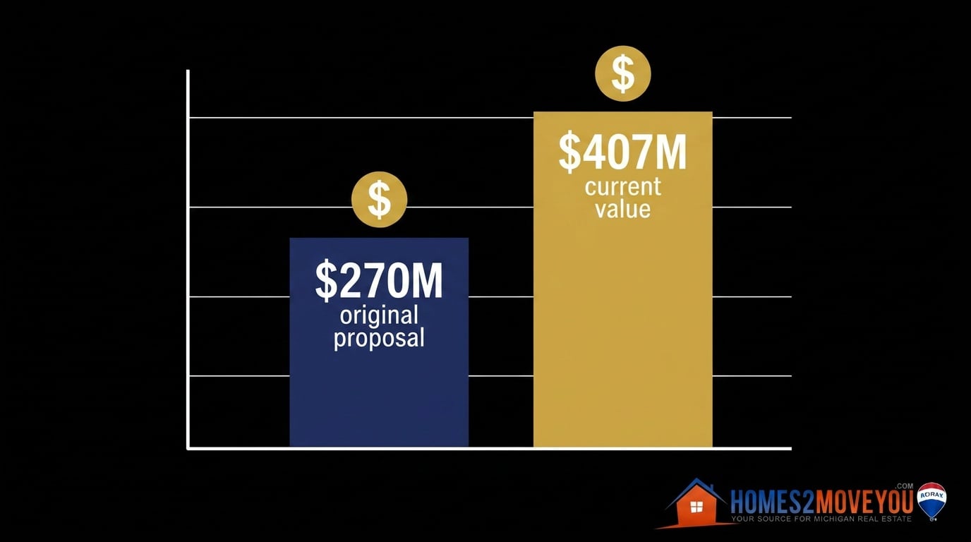 novi-city-west-development-growth-tom-gilliam-remax-classic