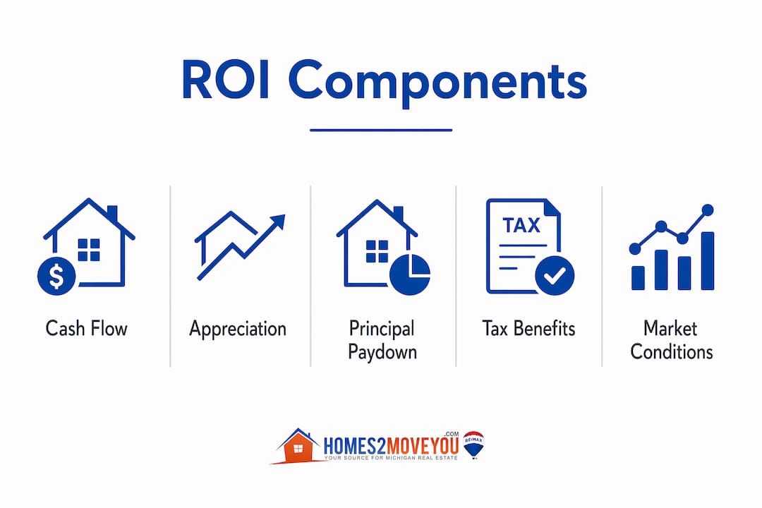 Infographic showing five components of real estate ROI: cash flow, appreciation, principal paydown, tax benefits, and market conditions