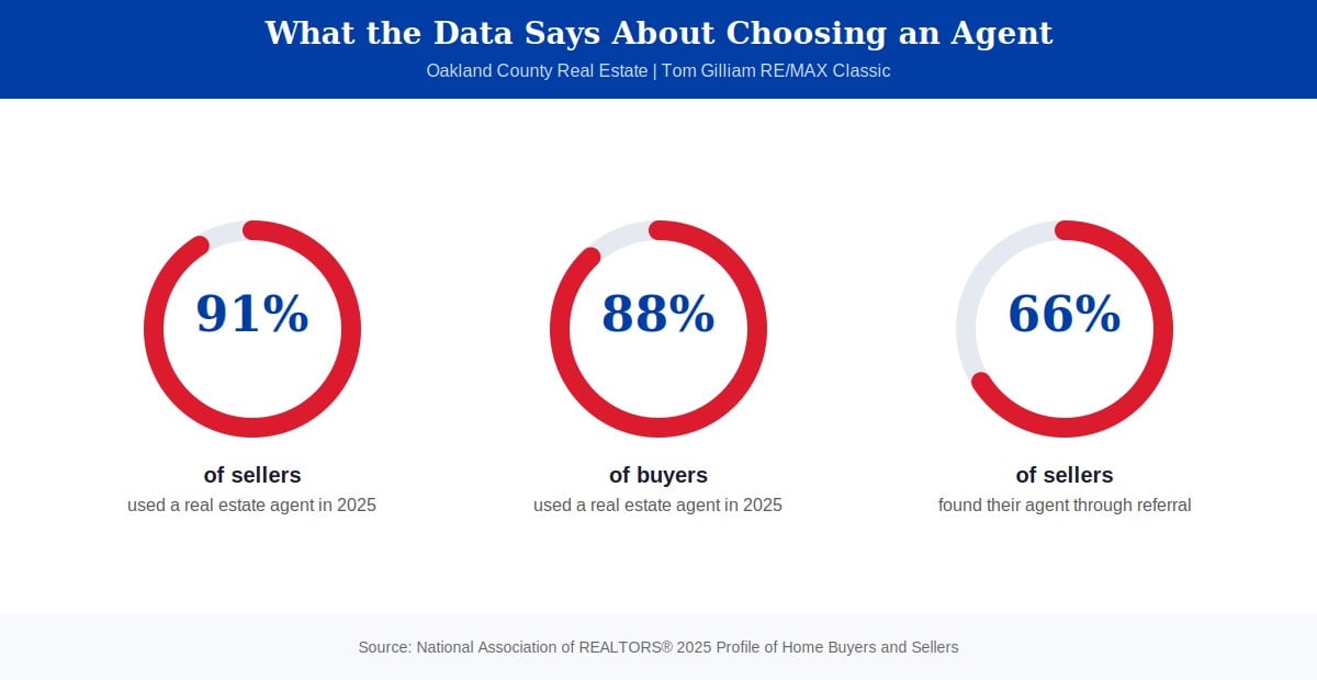 agent-stats-infographic-choosing-real-estate-agent-oakland-county-tom-gilliam-remax-classic.jpg