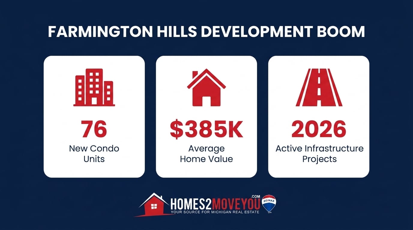 farmington-hills-development-boom-infographic-tom-gilliam-remax-classic (1)