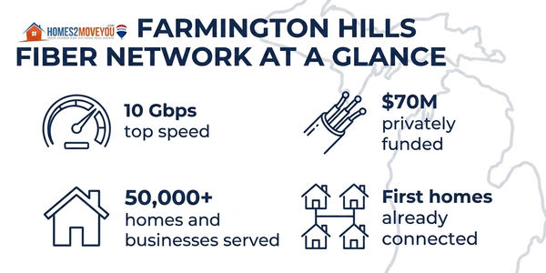 What Farmington Hills' New Fiber Network Means for &hellip;