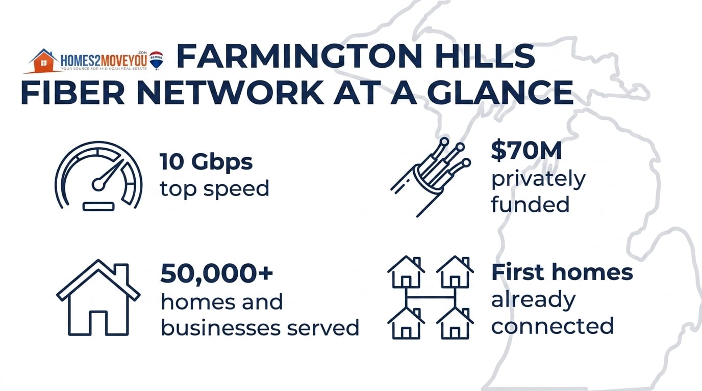 farmington-hills-fiber-network-stats-infographic