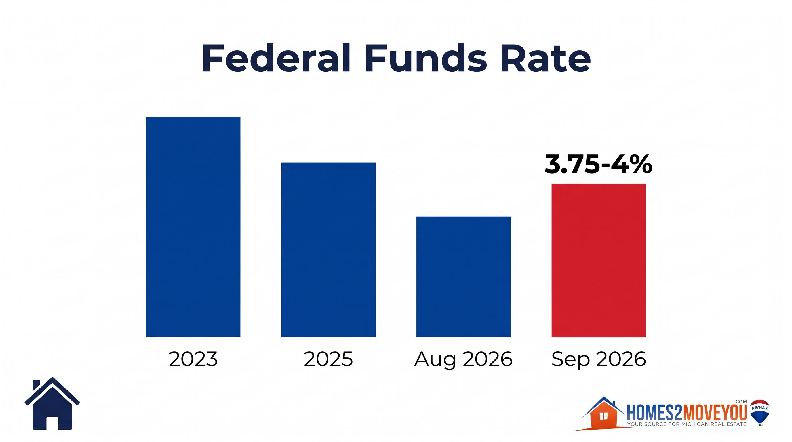 Federal Reserve interest rate trend from 2023 through September 2026 rate hike