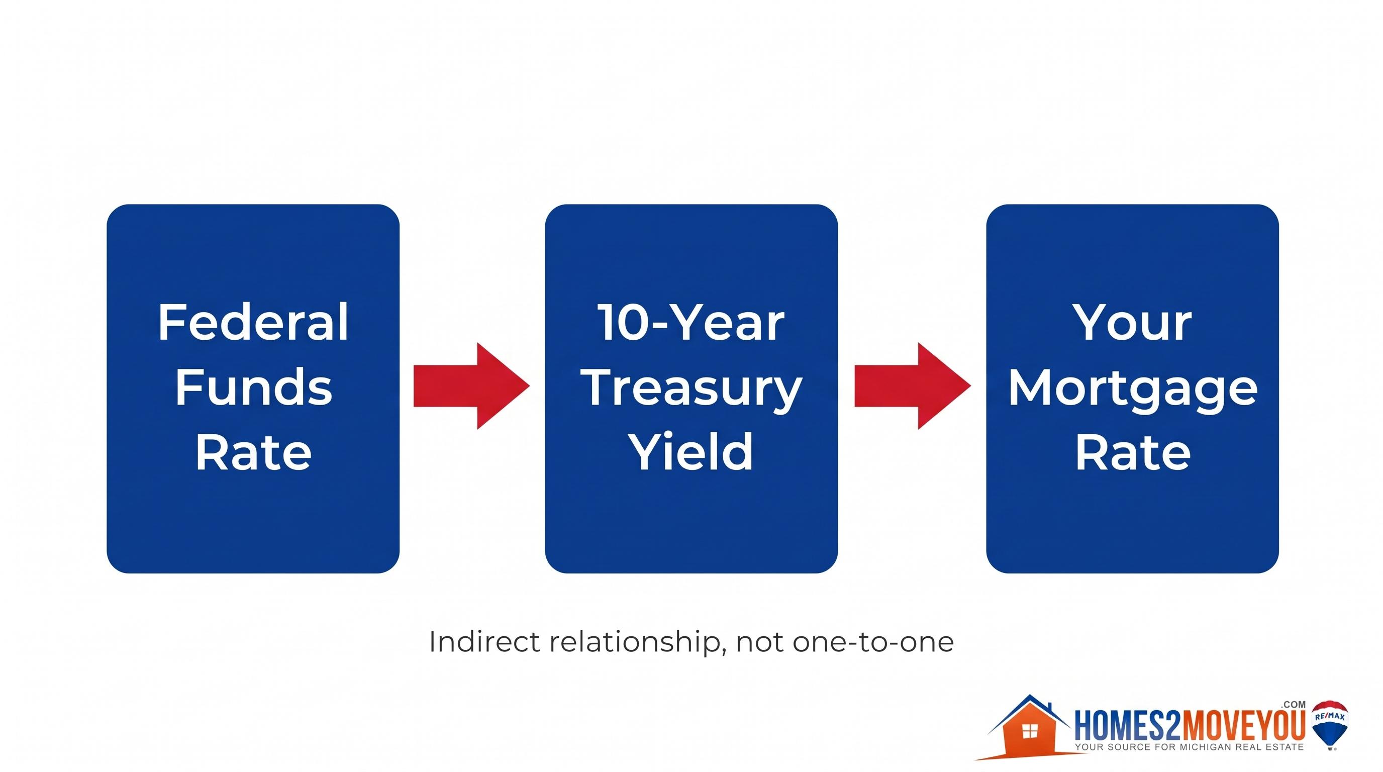 Diagram showing Federal Funds Rate to Treasury Yield to Mortgage Rate relationship