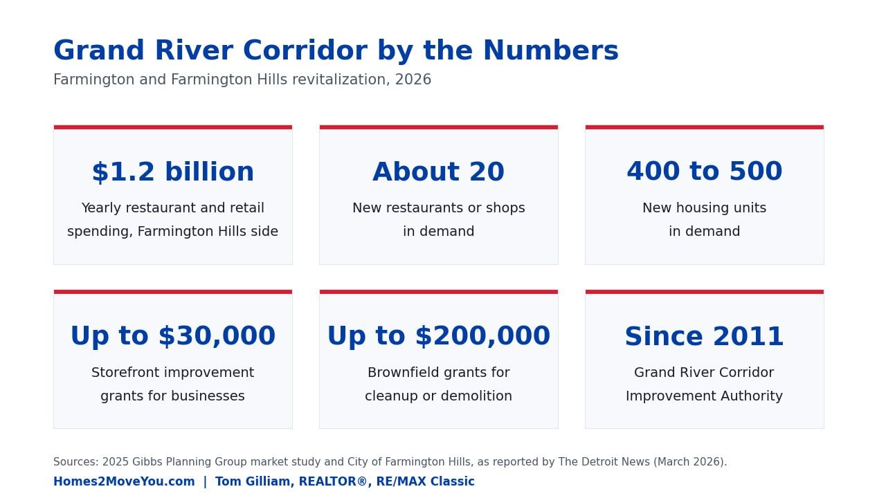 Grand River corridor revitalization by the numbers for Farmington and Farmington Hills