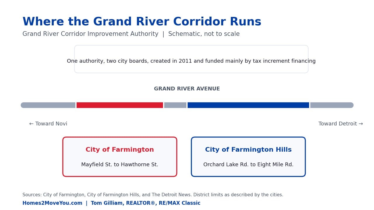 Schematic diagram of the Grand River Corridor Improvement Authority districts in Farmington and Farmington Hills