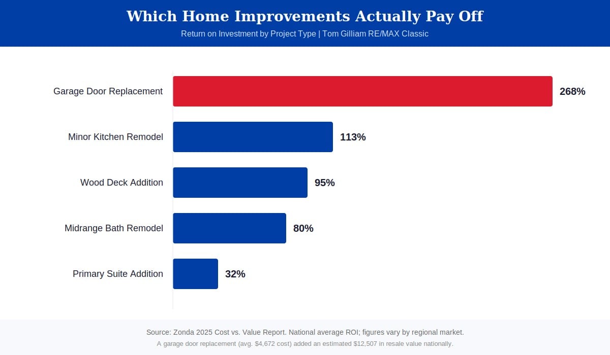 home-improvement-roi-chart-oakland-county-tom-gilliam-remax-classic