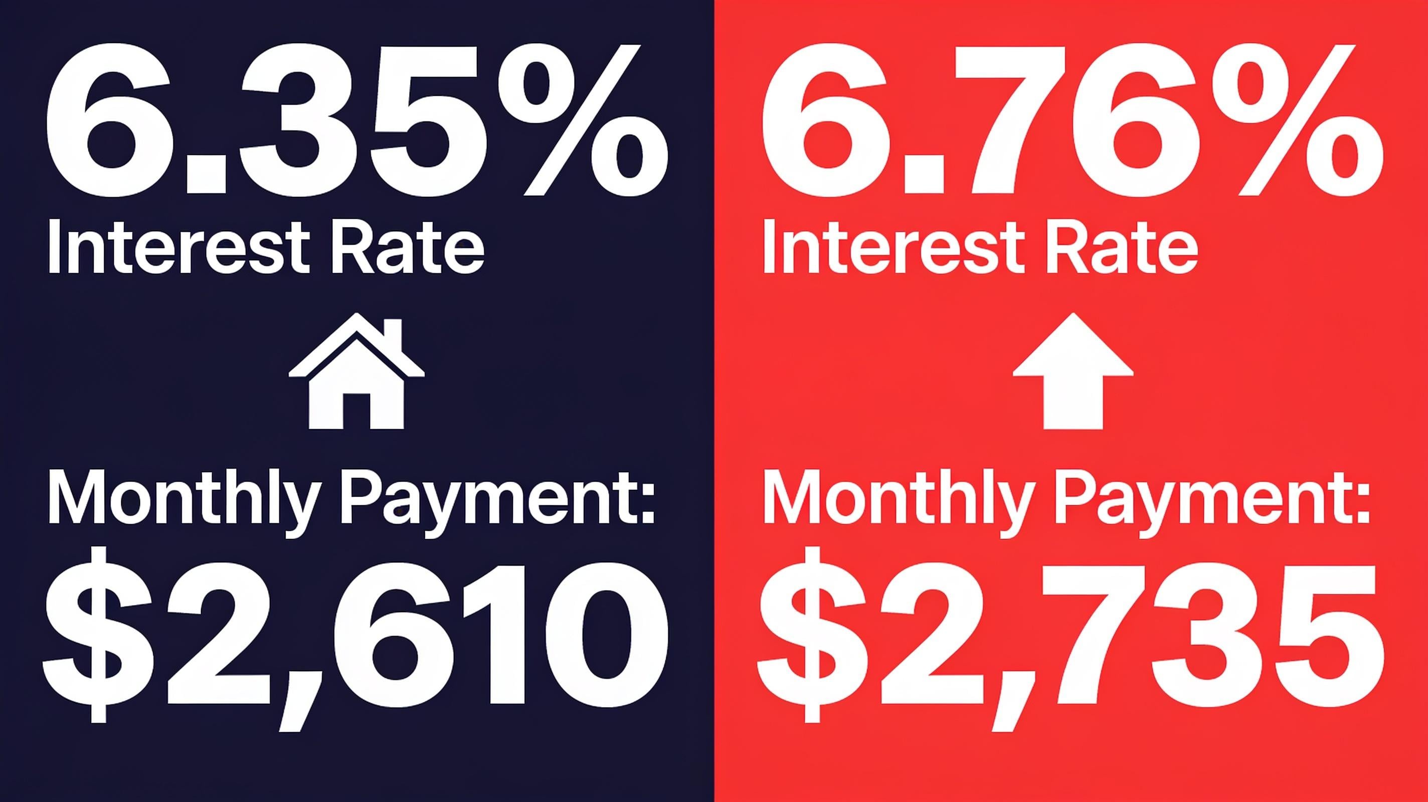 Infographic comparing monthly mortgage payment at 6.35 percent versus 6.76 percent interest rate