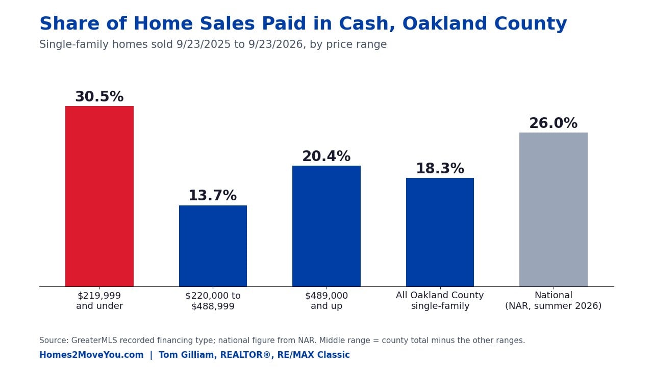 Bar chart of the share of Oakland County single-family home sales paid in cash by price range compared with the national figure