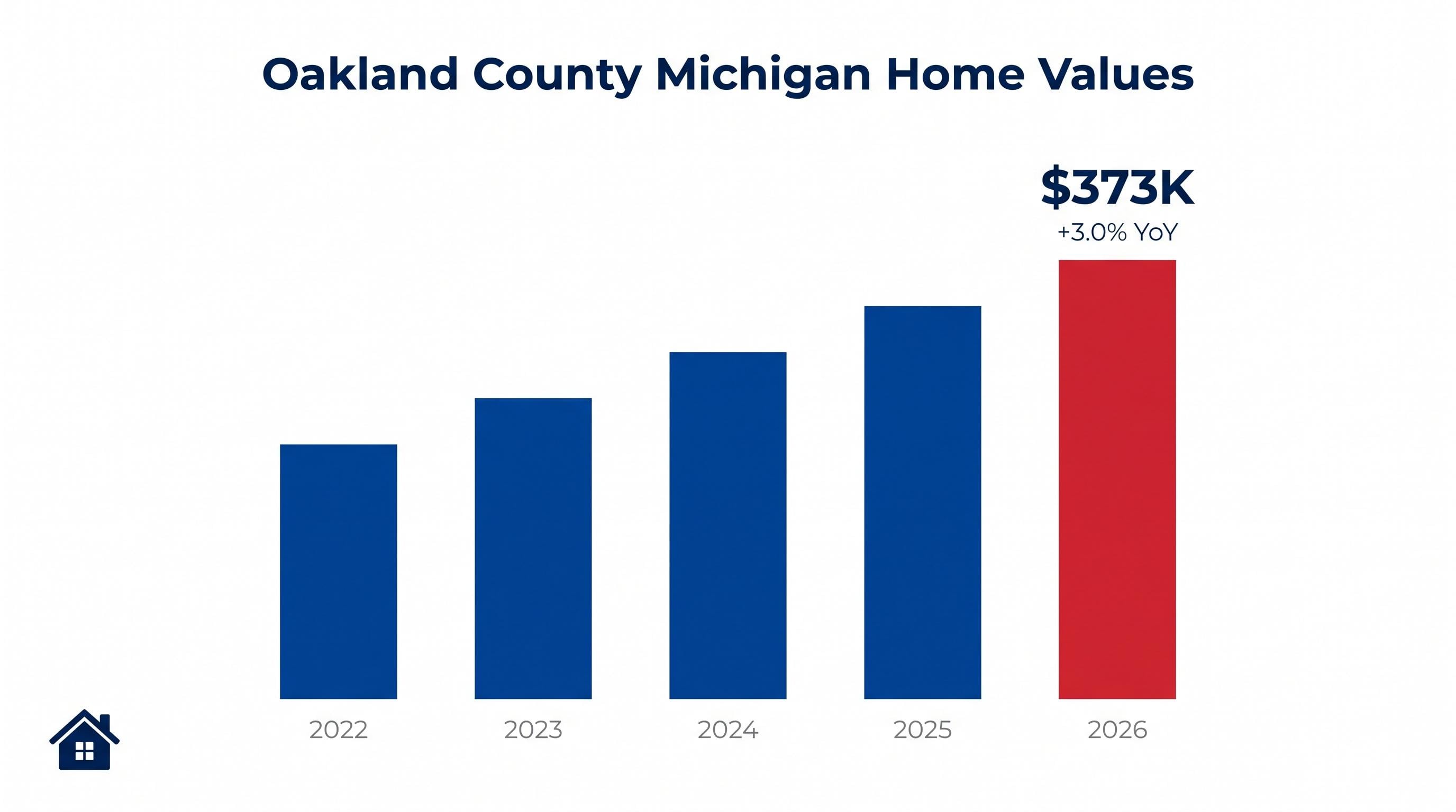 Oakland County Michigan home values trending upward — 2026 market data