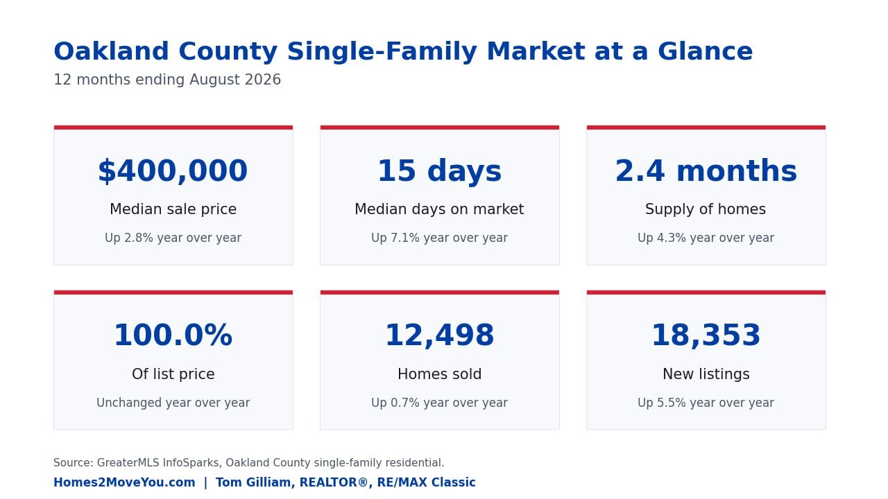 Snapshot of Oakland County single-family housing market statistics for the 12 months ending August 2026