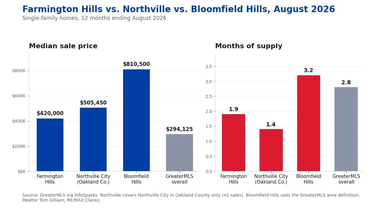 Bar charts comparing median sale price and months of supply in Farmington Hills, Northville, and Bloomfield Hills with the GreaterMLS overall, August 2026