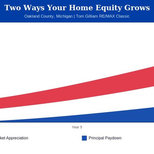 How to Increase Home Equity in Oakland County: A 90-Day Action Plan | Tom Gilliam RE/MAX Classic