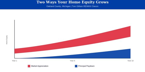 How to Increase Home Equity in Oakland County: &hellip;