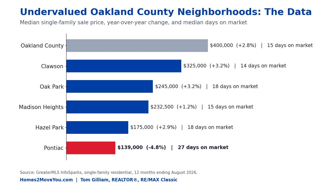 undervalued-oakland-county-neighborhoods-data