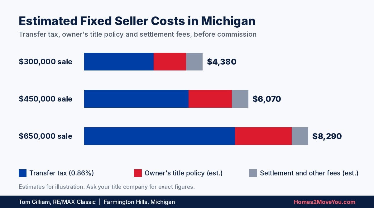 Seller net sheet graphic showing a $450,000 sale, mortgage payoff, Michigan transfer tax and closing costs, illustrating what it costs to sell a house in Oakland County