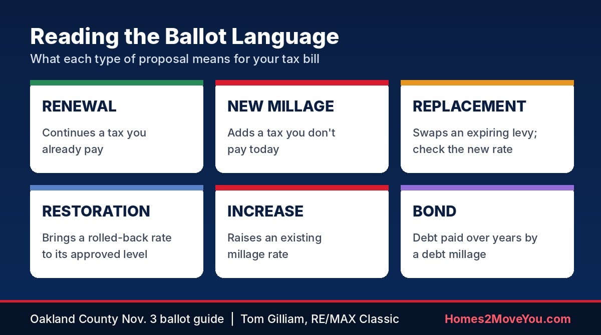 Explainer of Michigan ballot terms: renewal, new millage, replacement, restoration, increase and bond, and what each means for a property tax bill