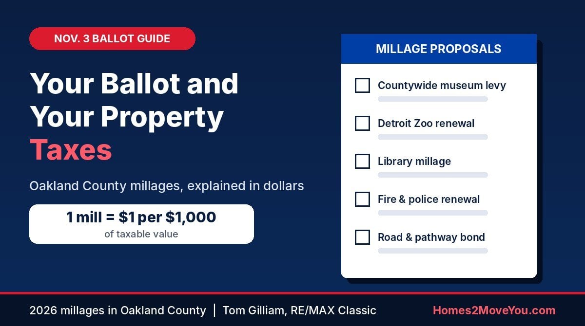 Property tax bill, sample ballot and calculator on a kitchen table, illustrating how Oakland County homeowners can estimate the cost of 2026 millage proposals