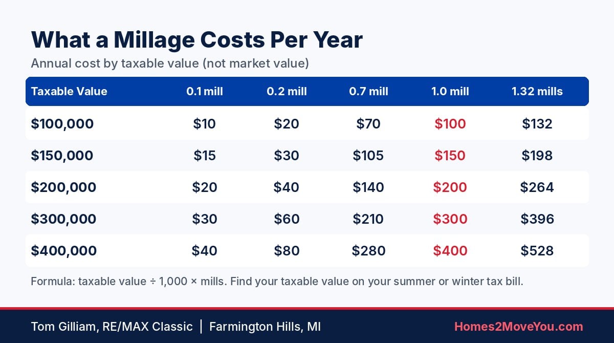 Chart showing the annual cost of 0.1, 0.2, 0.7, 1.0 and 1.32 mill levies at taxable values from $100,000 to $400,000 in Oakland County, Michigan