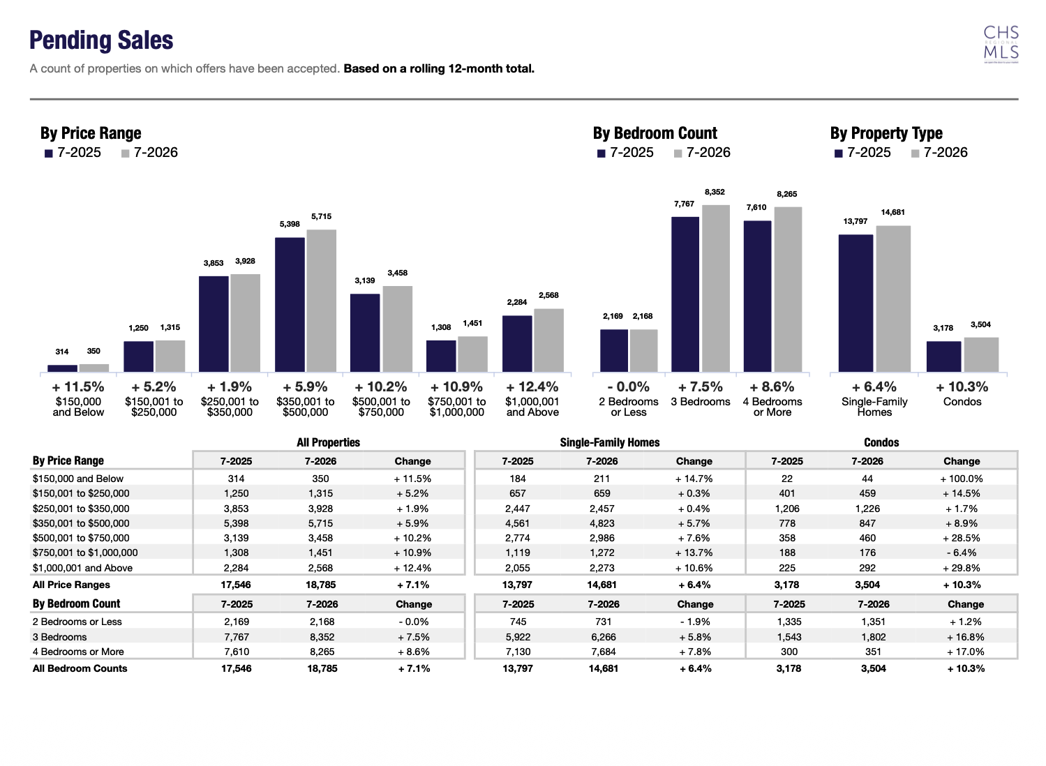 Pending Sales Charts and Graphs - July 2026, CHSMLS