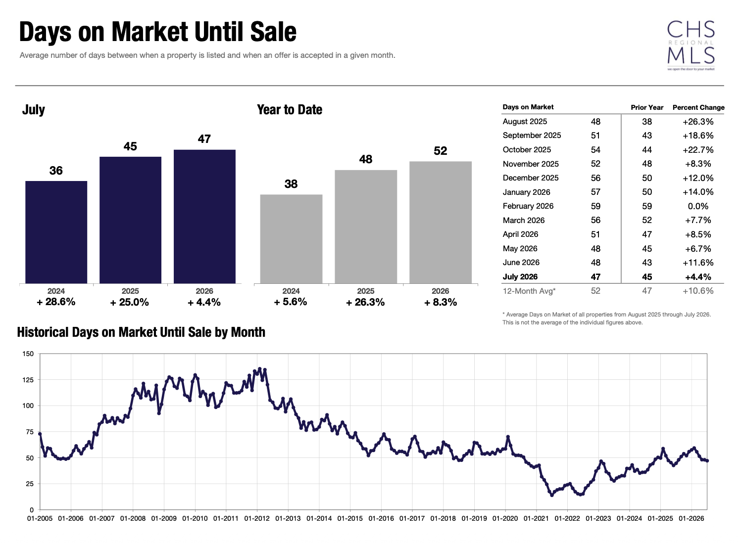 Charts and Graphs Days on Market Unit Sale - July 2026, CHSMLS