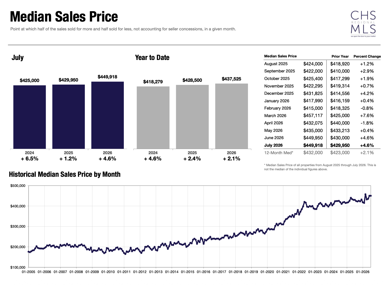 Charts and Graphs Median Sales Price - July 2026, CHSMLS