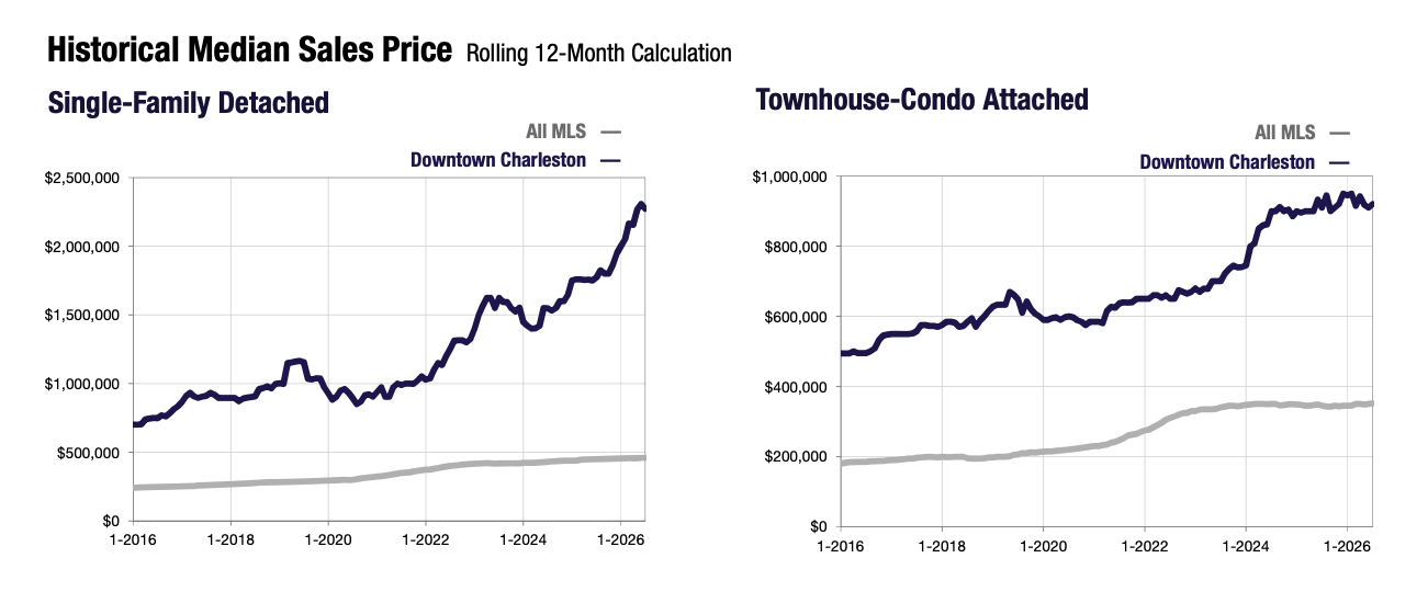 CHARTS FOR DOWNTOWN CHARLESTON HISTORIC MEDIAN SALES PRICE - 10 YEAR LOOKBACK, CHSMLS