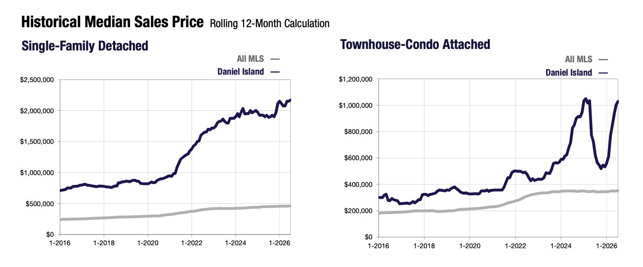 CHARTS DANIEL ISLAND HISTORIC MEDIAN SALES PRICE - 10 YEAR LOOKBACK, CHSMLS