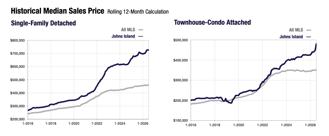 CHARTS OF JOHNS ISLAND HISTORIC MEDIAN SALES PRICE - 10 YEAR LOOKBACK, CHSMLS