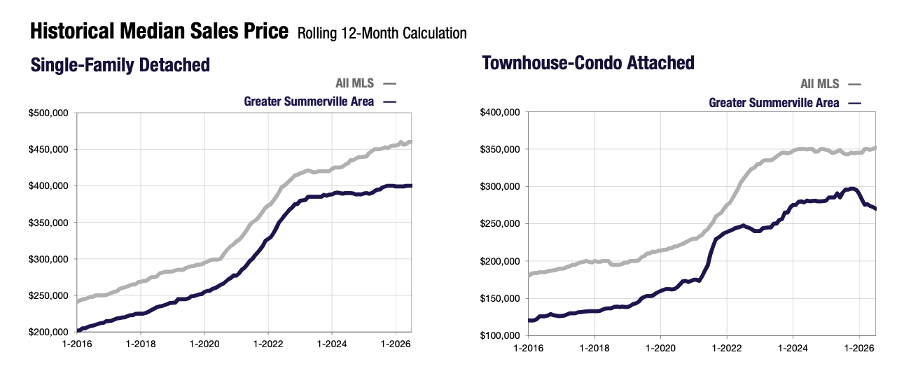CHARTS OF GREATER SUMMERVILLE HISTORIC MEDIAN SALES PRICE - 10 YEAR LOOKBACK, CHSMLS