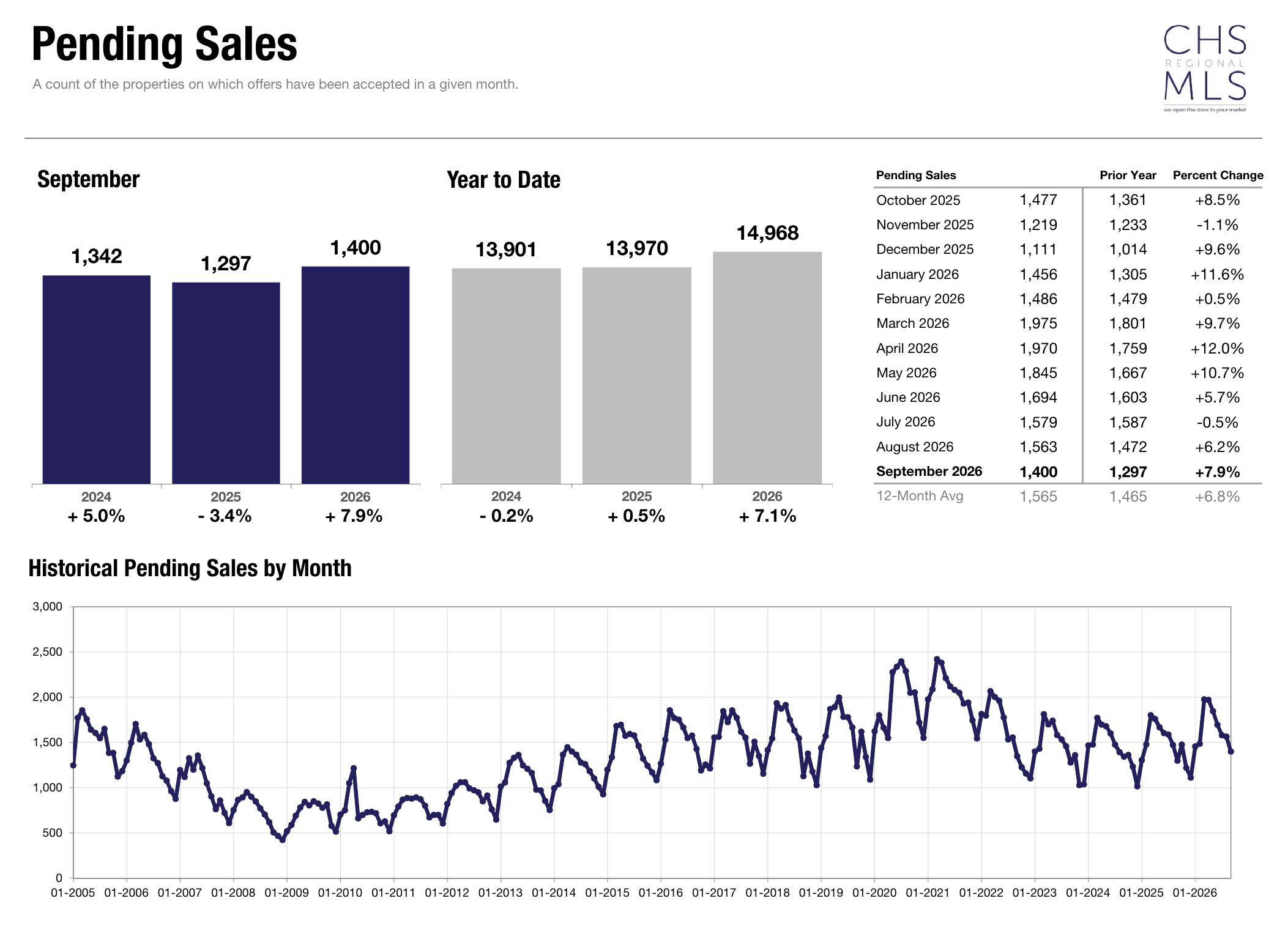 Pending Sales, September 2026, CHSMLS