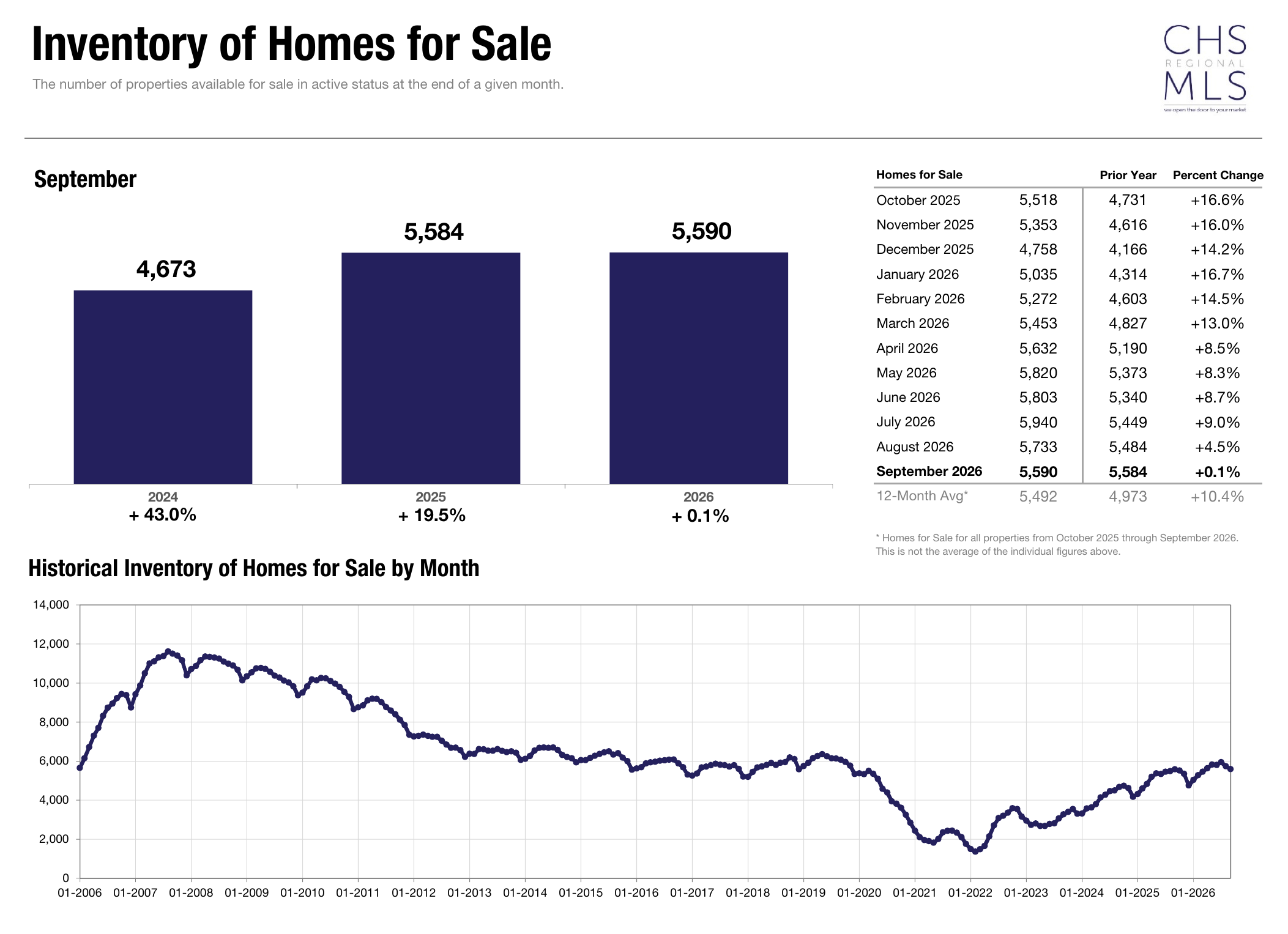 Months Supply of Inventory, September 2026, CHSMLS