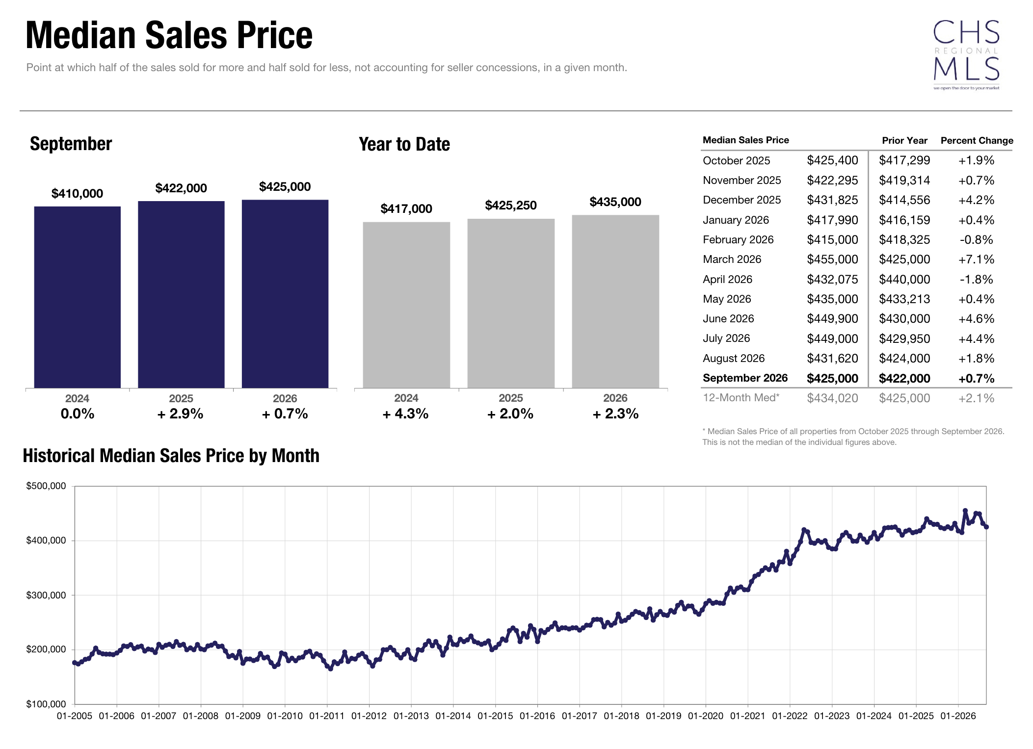 Median Sales Price, September 2026, CHSMLS