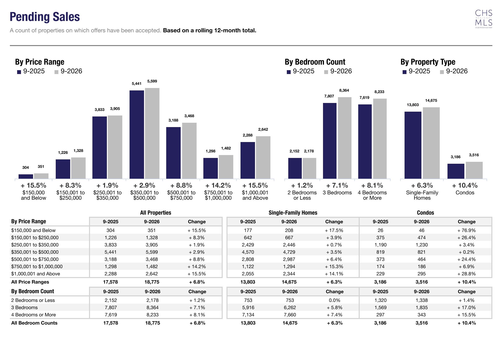 Pending Sales by Price Range, September 2026, CHSMLS