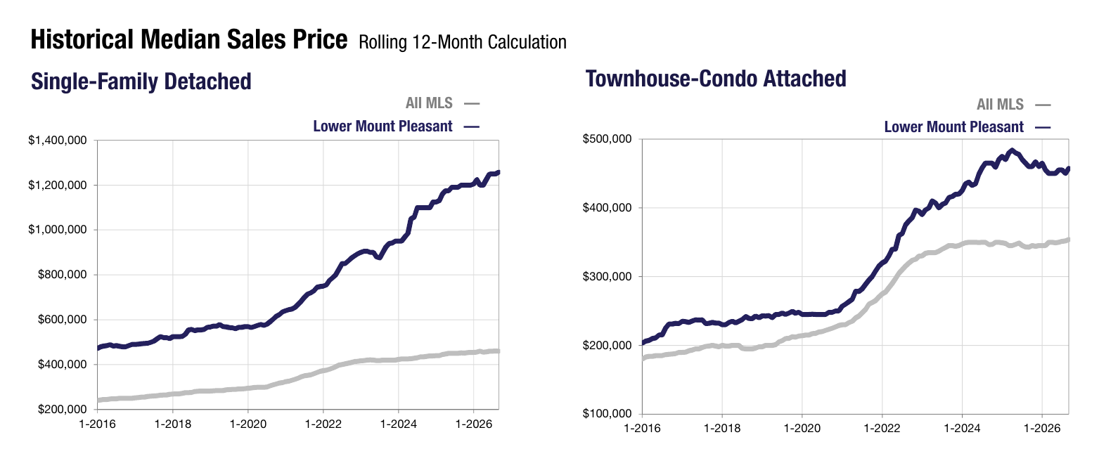Lower Mount Pleasant Historical Median Sales Price, September 2026, CHSMLS
