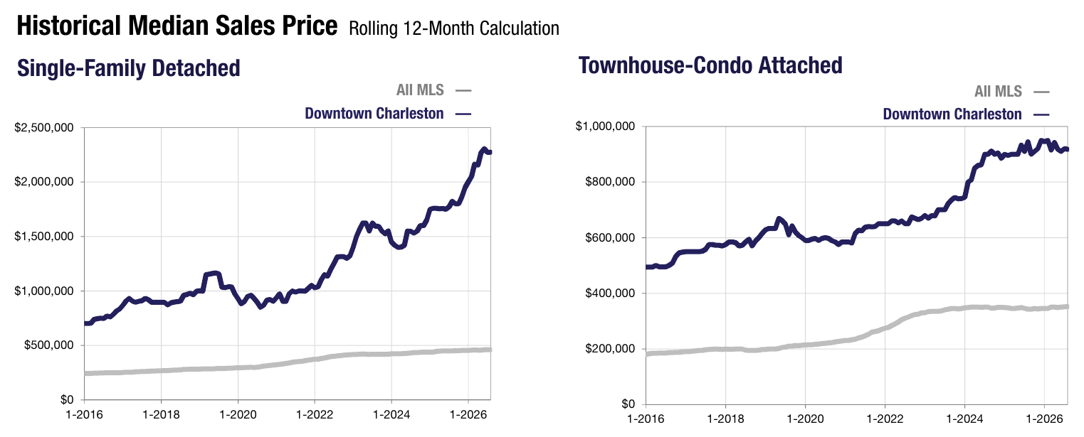 07-downtown-charleston-median-price-history