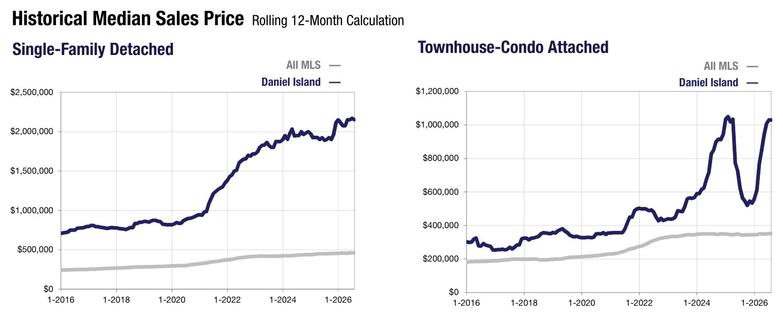 08-daniel-island-median-price-history