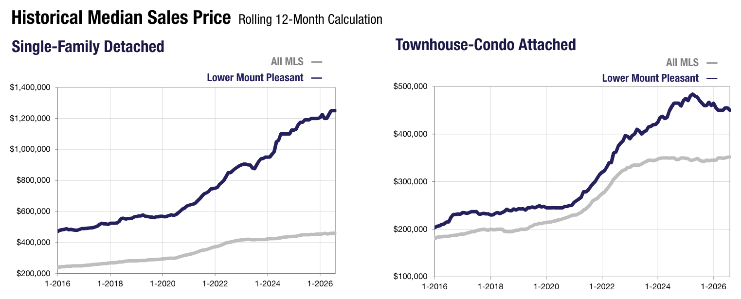 09a-lower-mount-pleasant-median-price-history