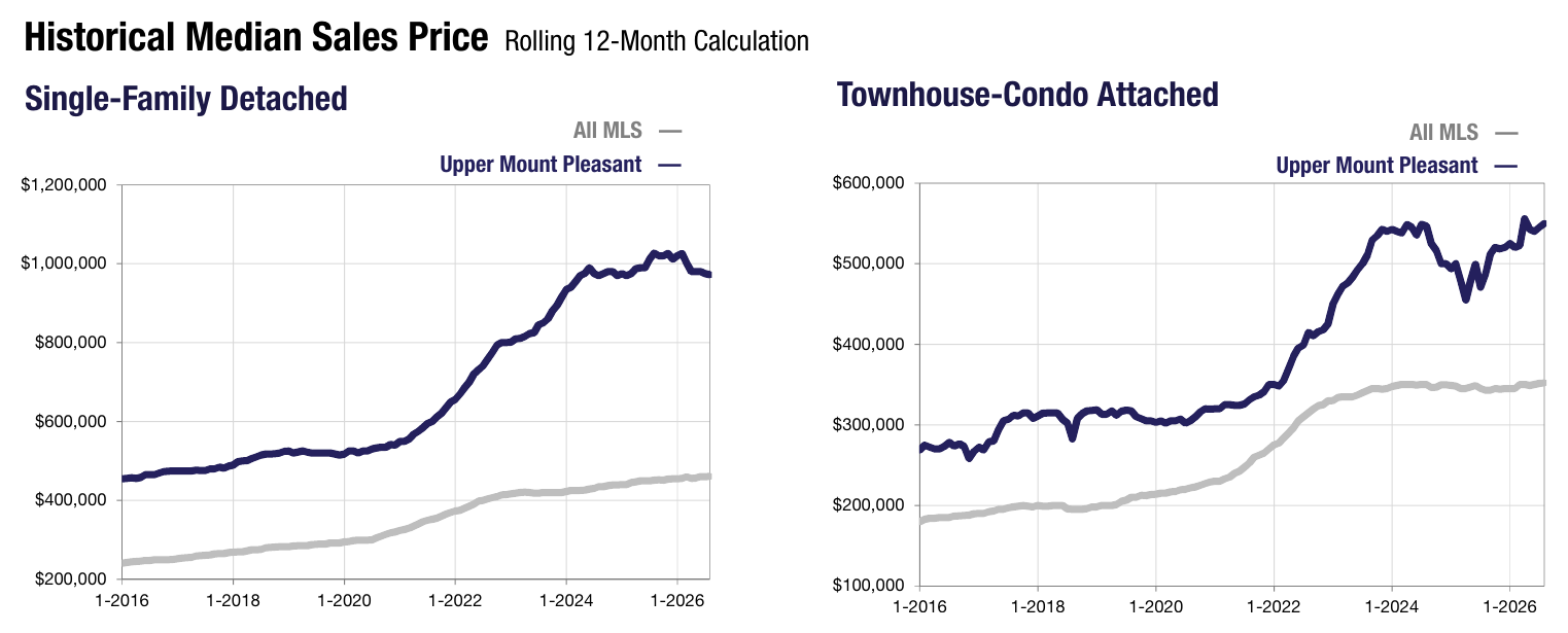 09b-upper-mount-pleasant-median-price-history