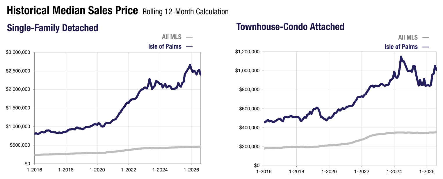 10-isle-of-palms-median-price-history