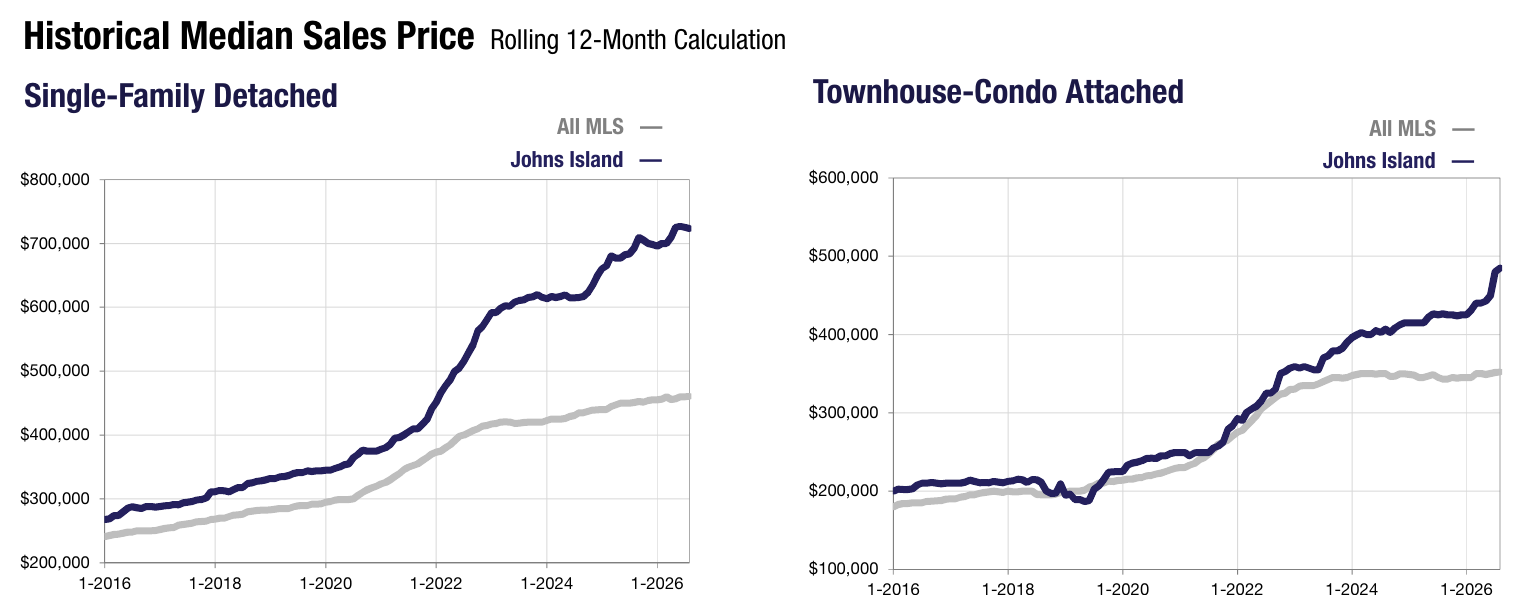 11-johns-island-median-price-history